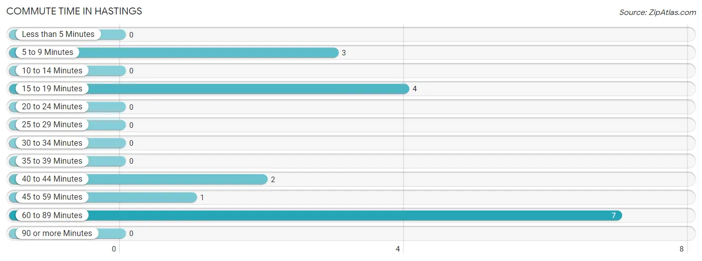 Commute Time in Hastings