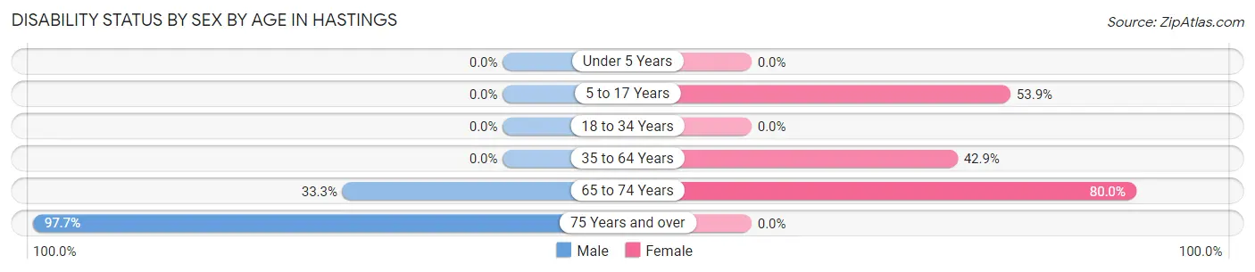 Disability Status by Sex by Age in Hastings