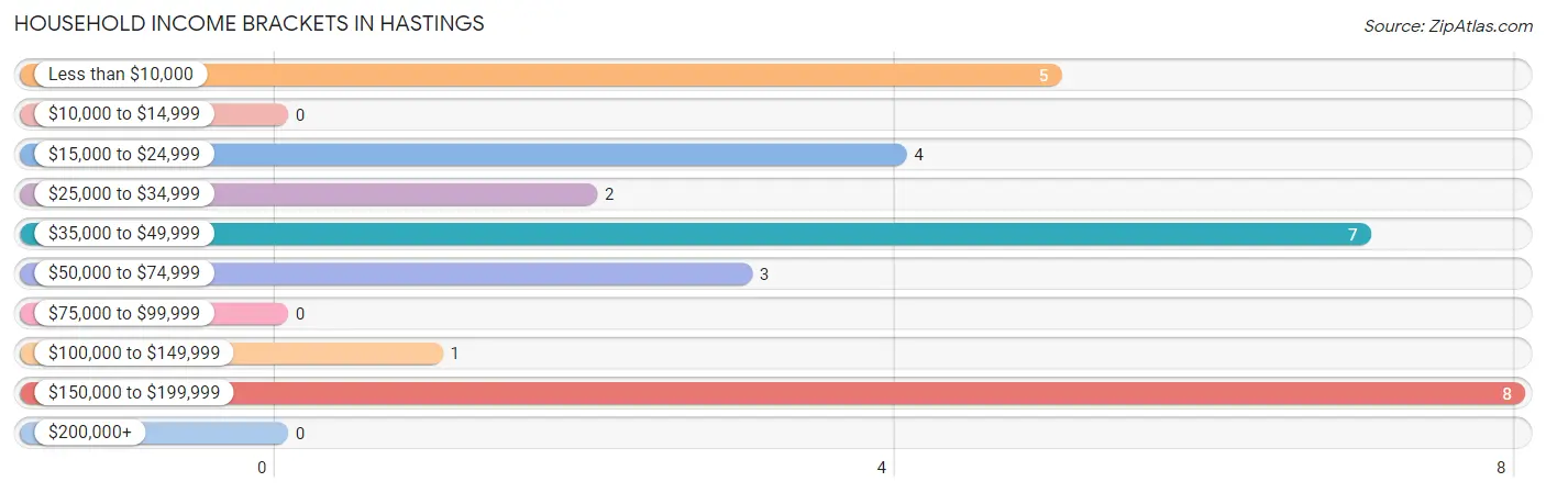 Household Income Brackets in Hastings