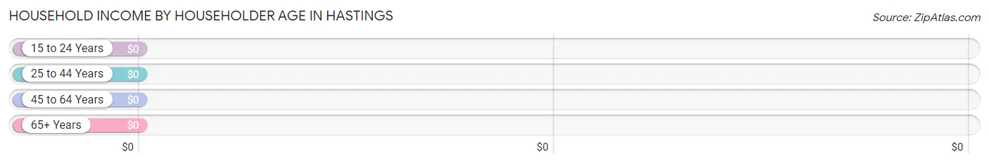 Household Income by Householder Age in Hastings