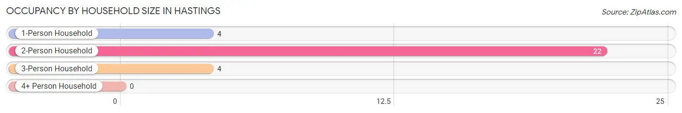 Occupancy by Household Size in Hastings