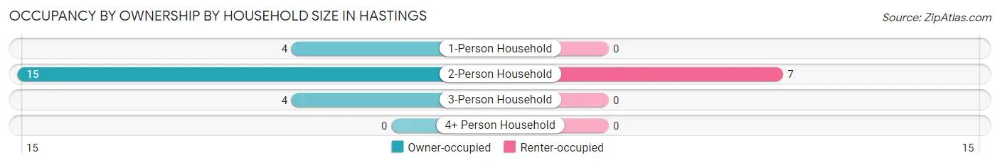 Occupancy by Ownership by Household Size in Hastings