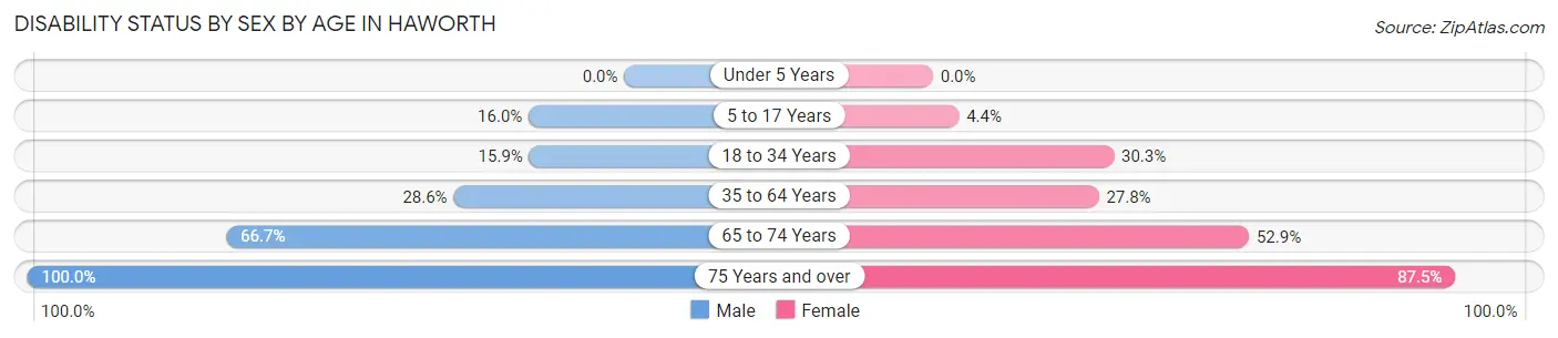 Disability Status by Sex by Age in Haworth
