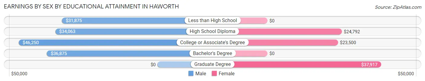 Earnings by Sex by Educational Attainment in Haworth