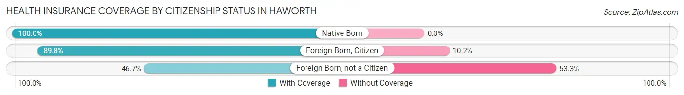 Health Insurance Coverage by Citizenship Status in Haworth