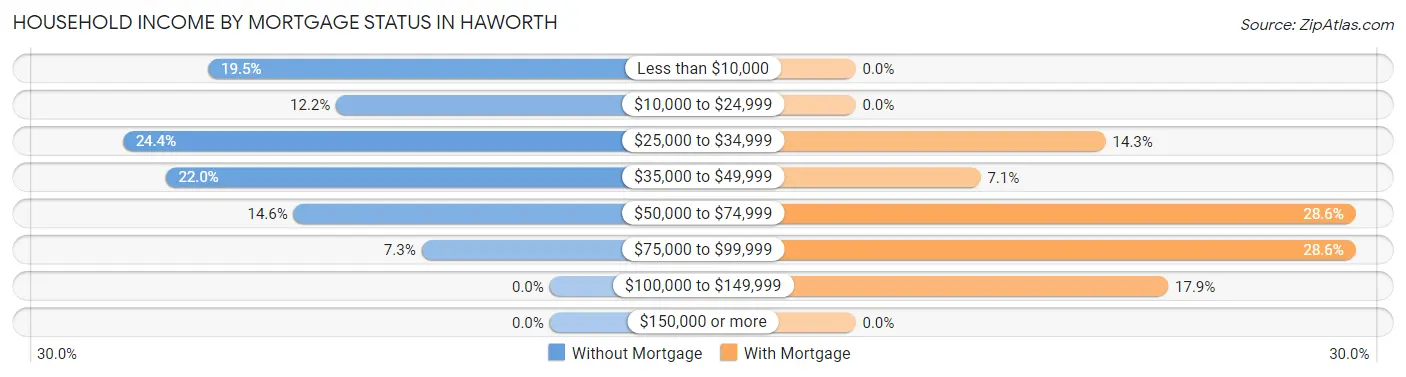 Household Income by Mortgage Status in Haworth