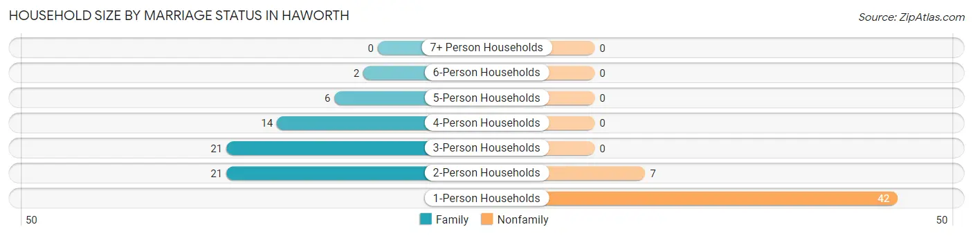Household Size by Marriage Status in Haworth