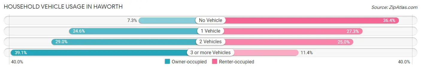 Household Vehicle Usage in Haworth
