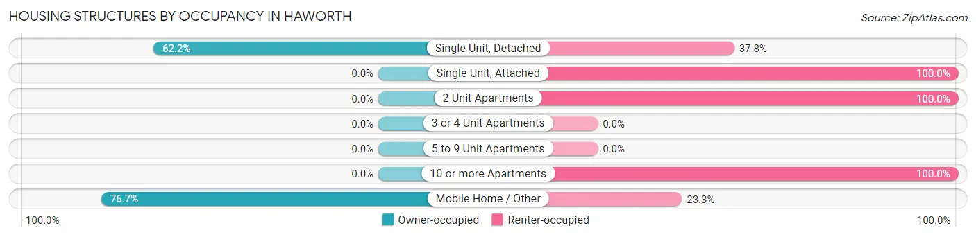 Housing Structures by Occupancy in Haworth
