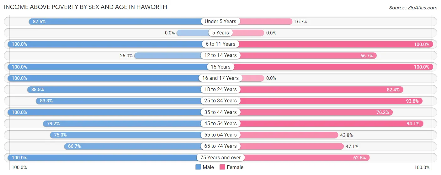 Income Above Poverty by Sex and Age in Haworth