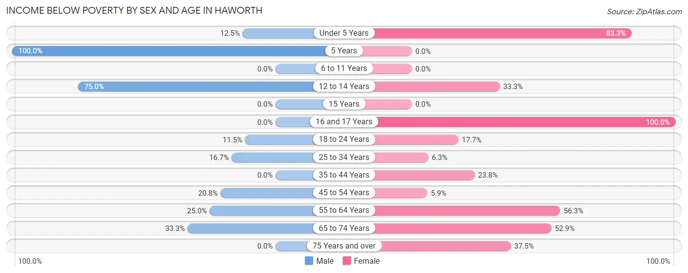 Income Below Poverty by Sex and Age in Haworth