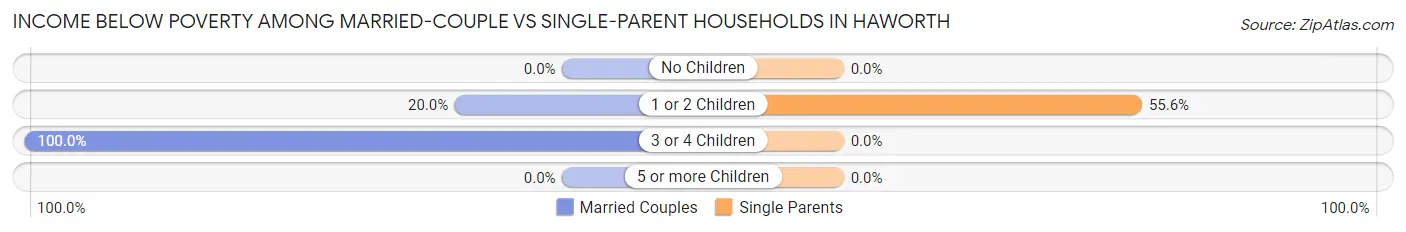 Income Below Poverty Among Married-Couple vs Single-Parent Households in Haworth