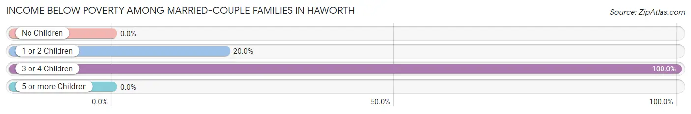 Income Below Poverty Among Married-Couple Families in Haworth