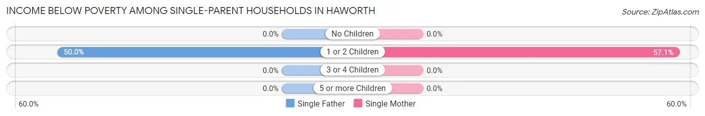 Income Below Poverty Among Single-Parent Households in Haworth