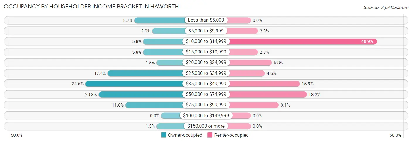 Occupancy by Householder Income Bracket in Haworth