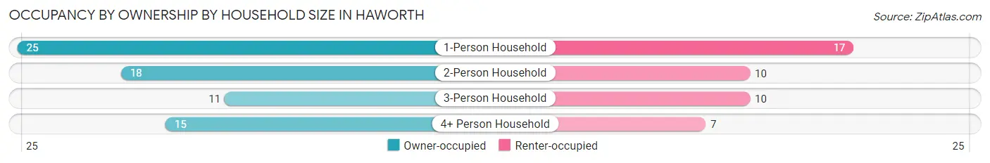 Occupancy by Ownership by Household Size in Haworth