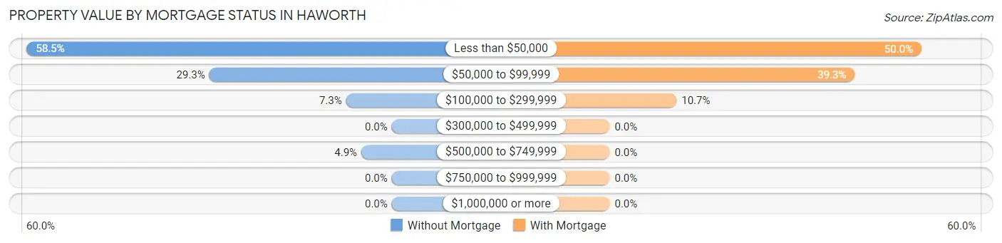 Property Value by Mortgage Status in Haworth