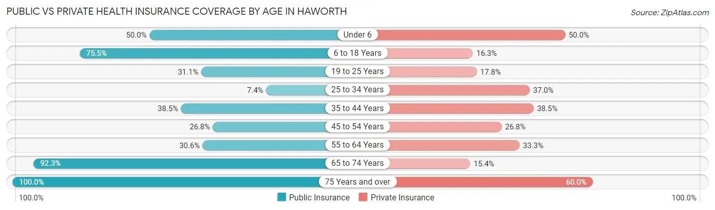 Public vs Private Health Insurance Coverage by Age in Haworth
