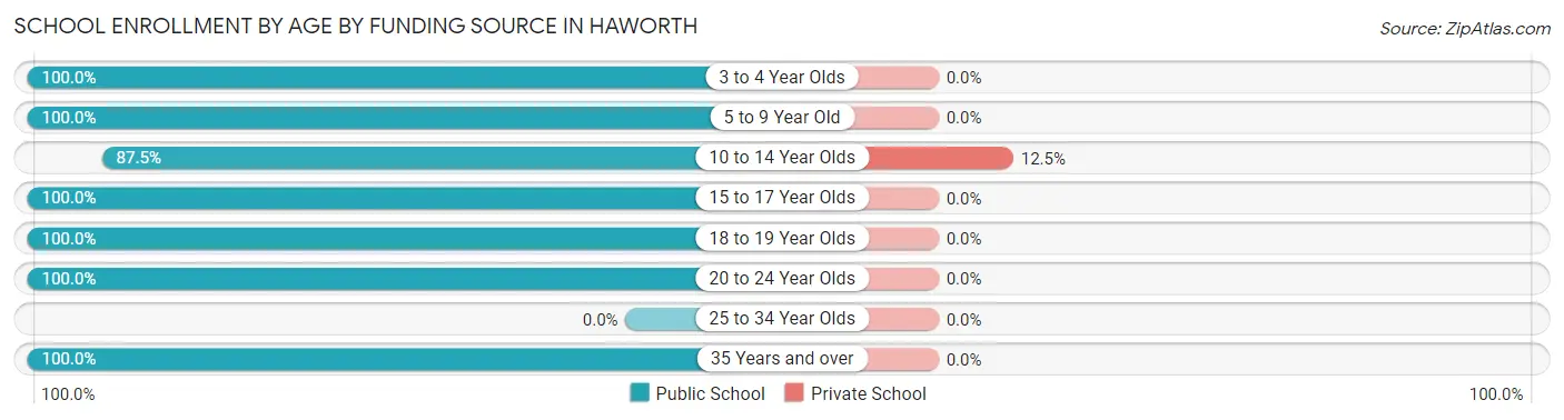School Enrollment by Age by Funding Source in Haworth