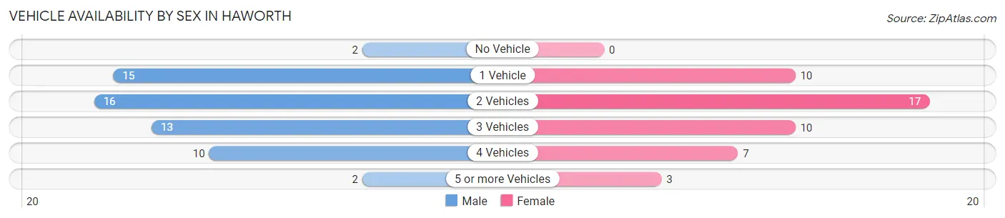 Vehicle Availability by Sex in Haworth