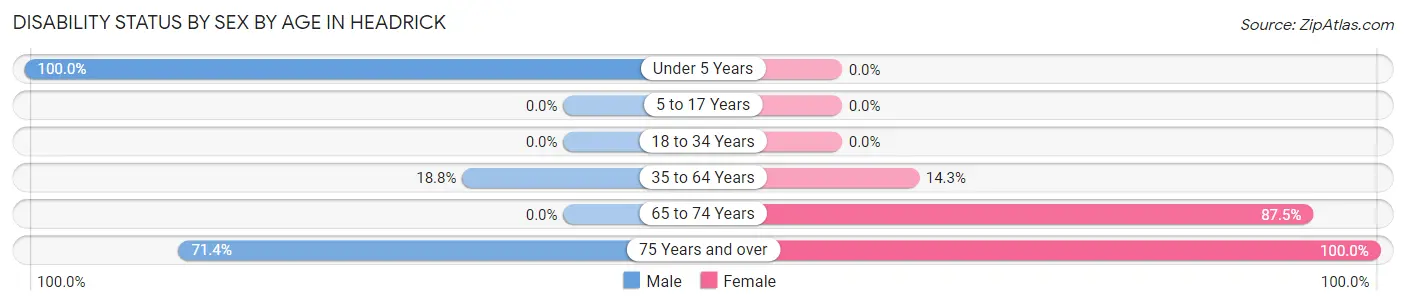 Disability Status by Sex by Age in Headrick