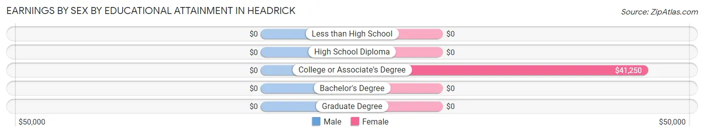 Earnings by Sex by Educational Attainment in Headrick