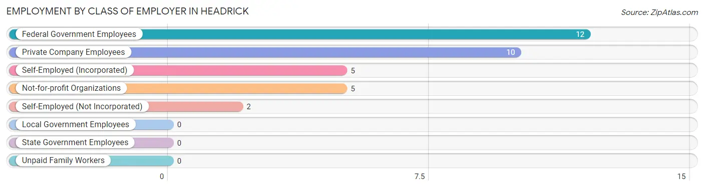 Employment by Class of Employer in Headrick