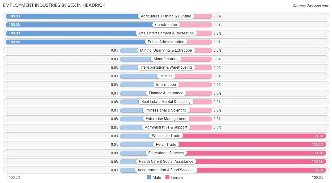 Employment Industries by Sex in Headrick