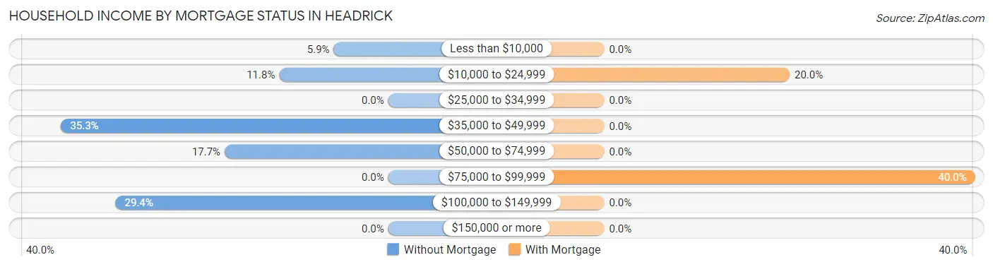 Household Income by Mortgage Status in Headrick