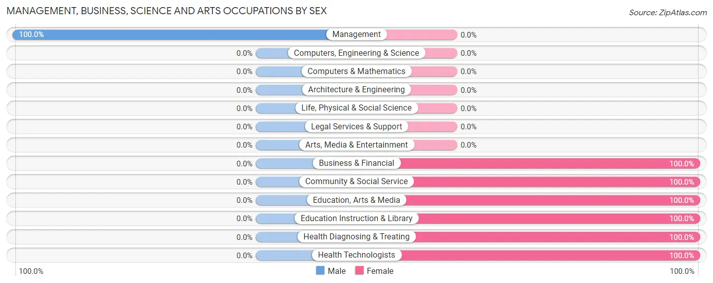 Management, Business, Science and Arts Occupations by Sex in Headrick