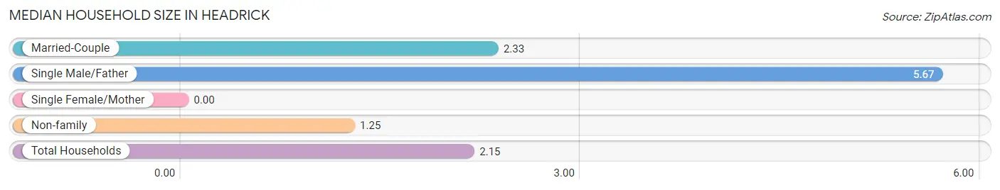 Median Household Size in Headrick