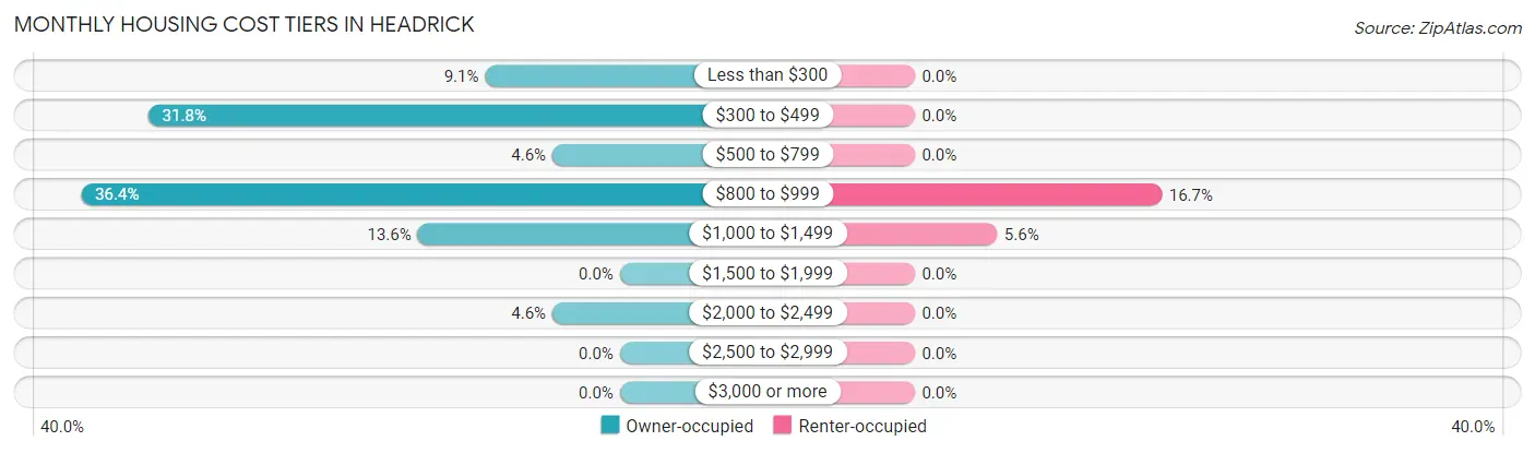 Monthly Housing Cost Tiers in Headrick