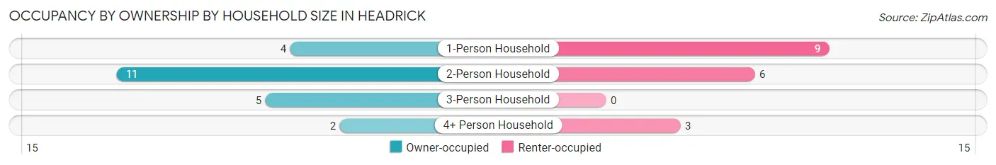 Occupancy by Ownership by Household Size in Headrick
