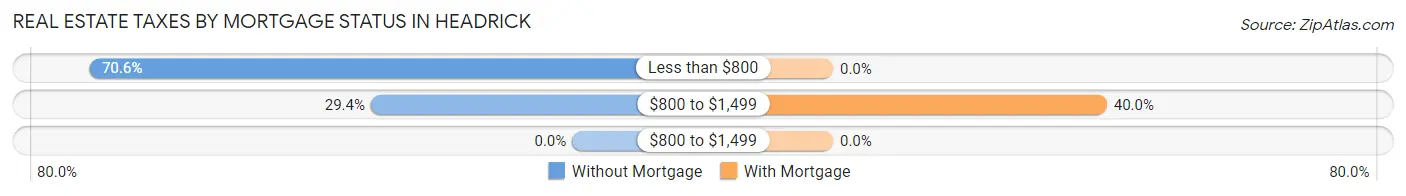 Real Estate Taxes by Mortgage Status in Headrick
