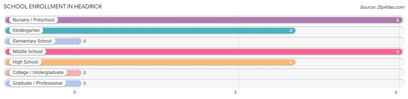 School Enrollment in Headrick