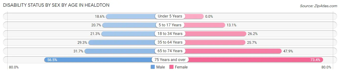 Disability Status by Sex by Age in Healdton