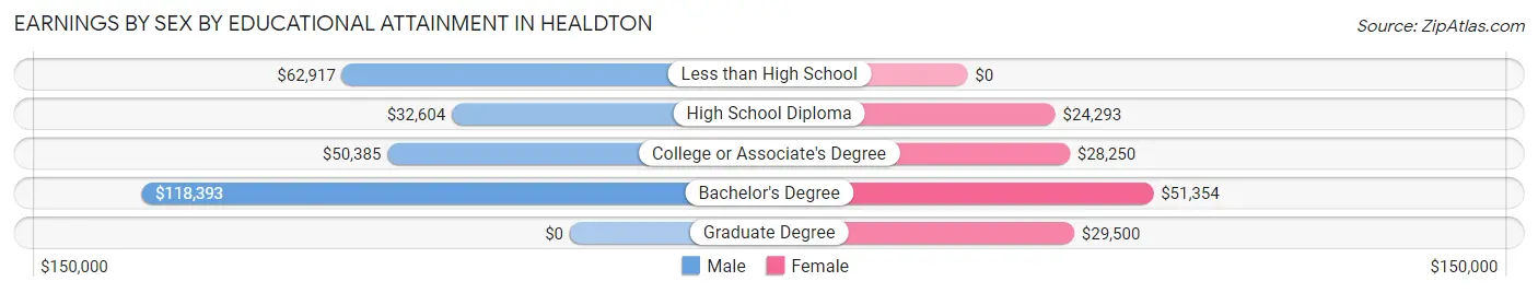 Earnings by Sex by Educational Attainment in Healdton