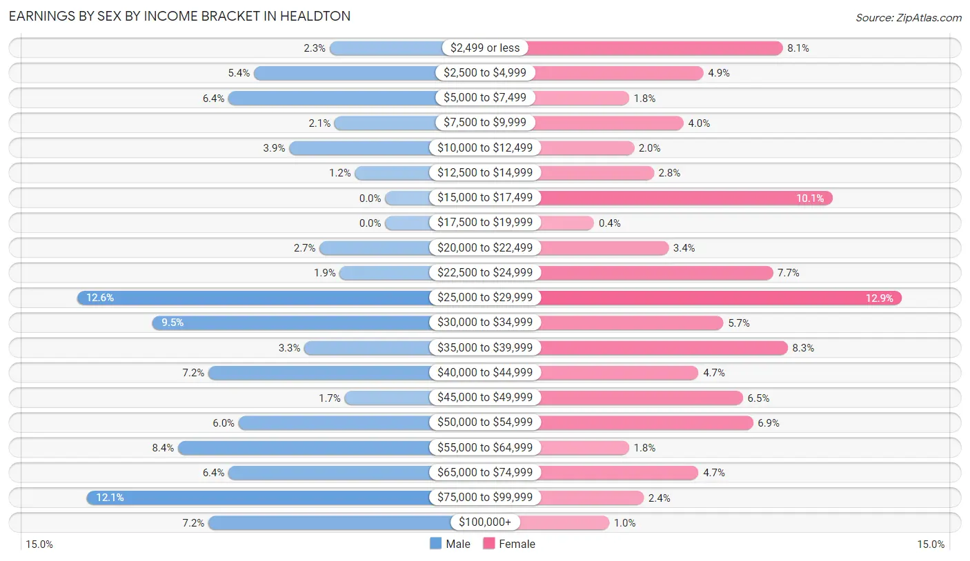 Earnings by Sex by Income Bracket in Healdton