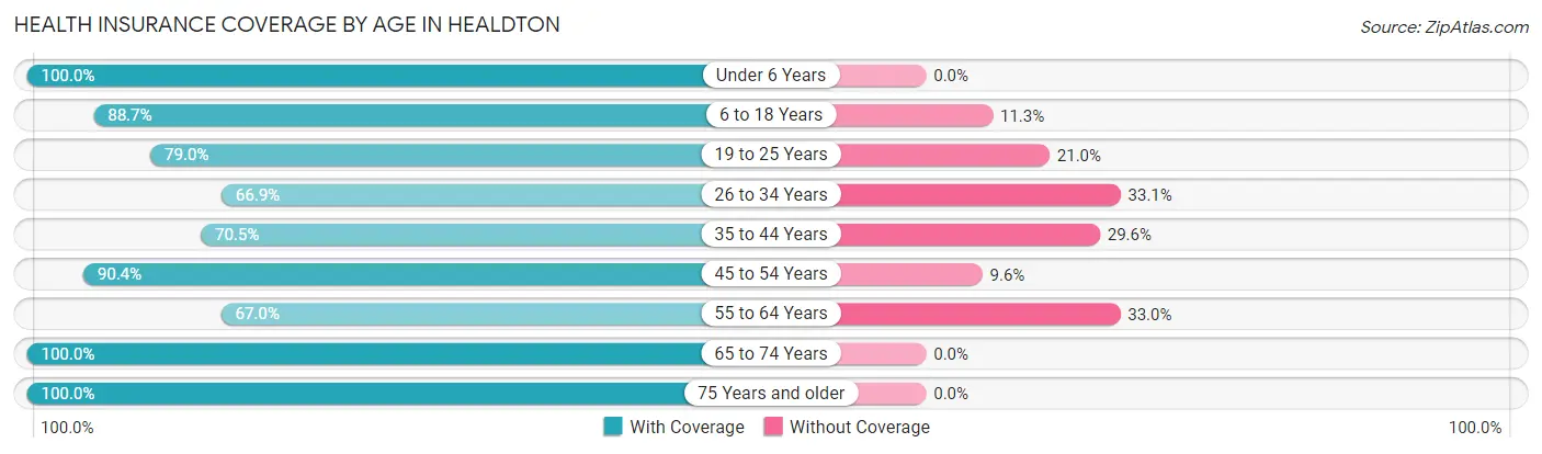 Health Insurance Coverage by Age in Healdton