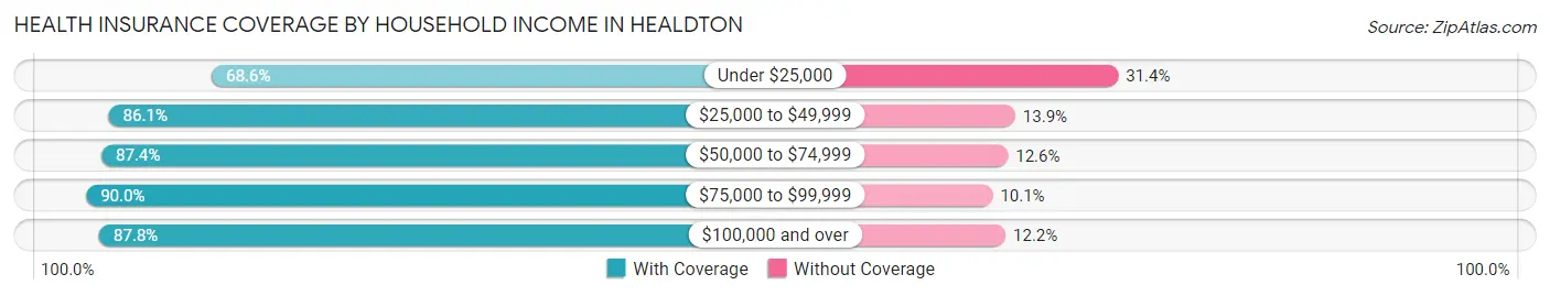 Health Insurance Coverage by Household Income in Healdton