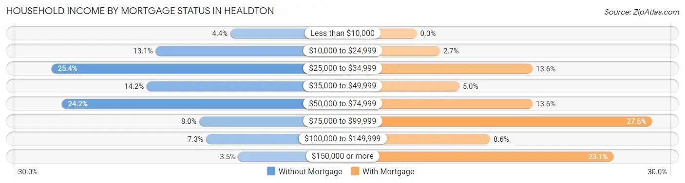 Household Income by Mortgage Status in Healdton