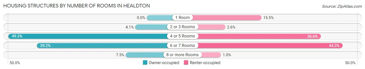 Housing Structures by Number of Rooms in Healdton