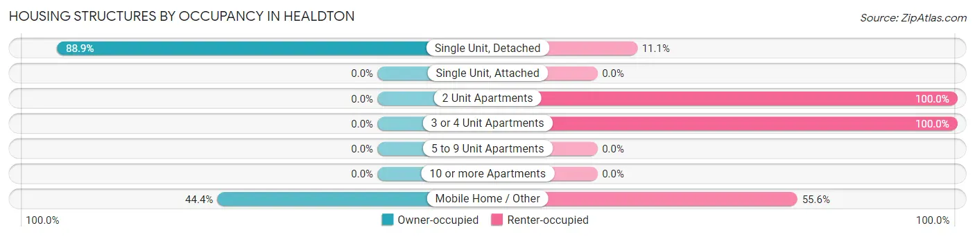 Housing Structures by Occupancy in Healdton