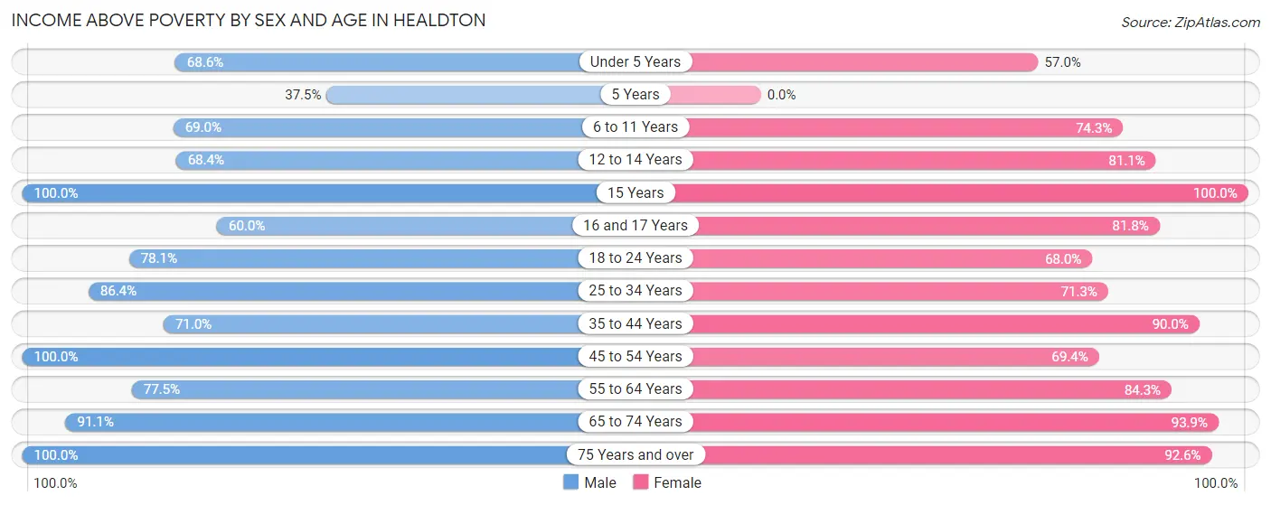 Income Above Poverty by Sex and Age in Healdton