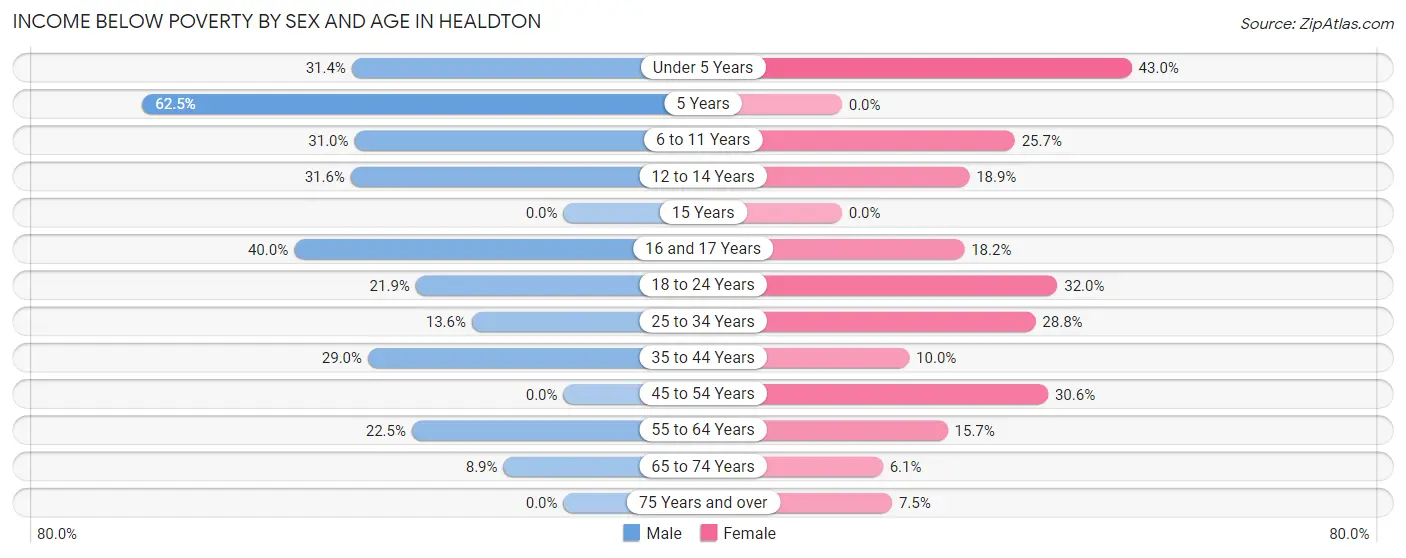 Income Below Poverty by Sex and Age in Healdton