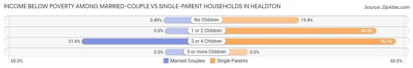 Income Below Poverty Among Married-Couple vs Single-Parent Households in Healdton