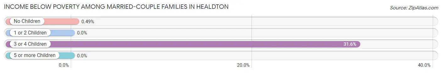 Income Below Poverty Among Married-Couple Families in Healdton