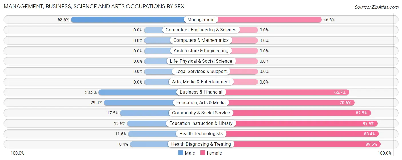 Management, Business, Science and Arts Occupations by Sex in Healdton