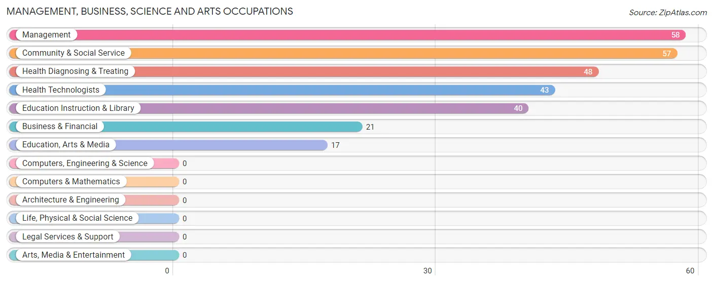 Management, Business, Science and Arts Occupations in Healdton