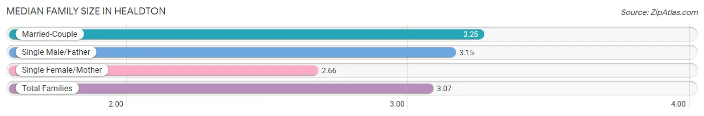 Median Family Size in Healdton